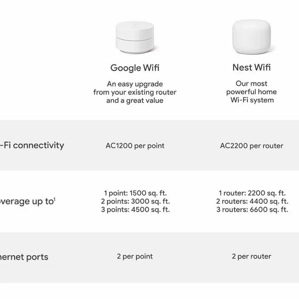 Google WiFi Point AC1200 2.4 GHz Router GA02430-US Wi-Fi Snow White Sealed NEW